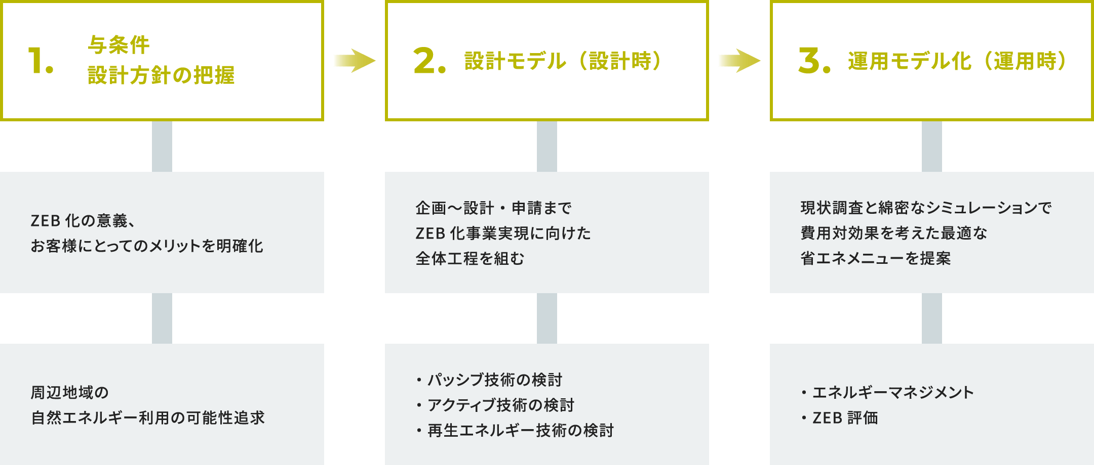 ZEBの設計手法