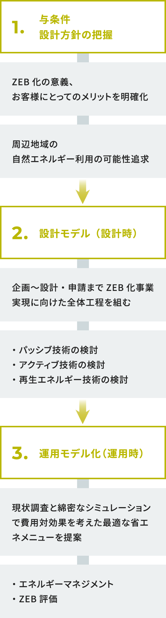 ZEBの設計手法