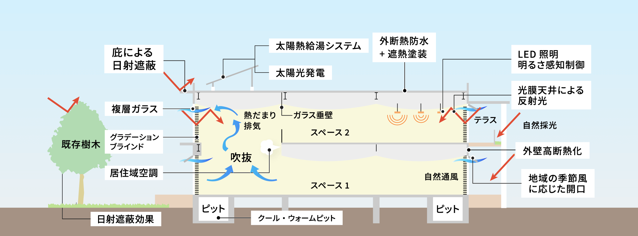 ZEBの手法例