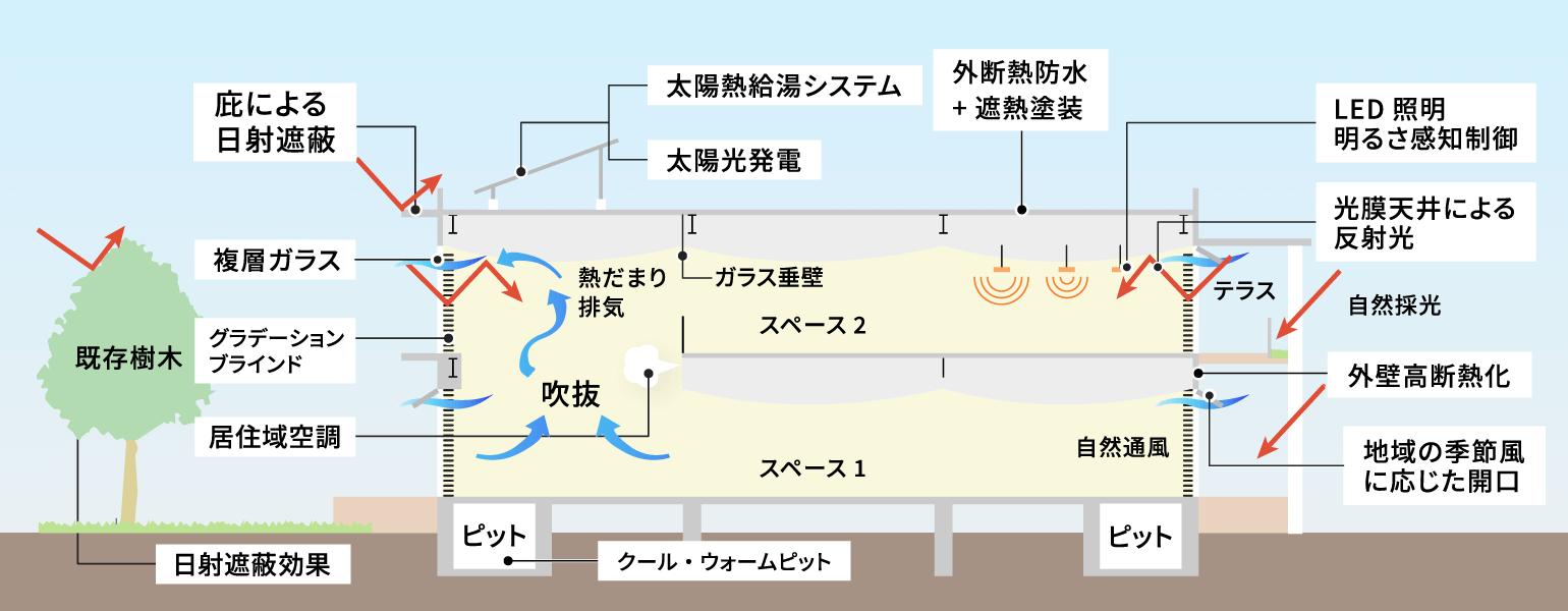 ZEBの手法例