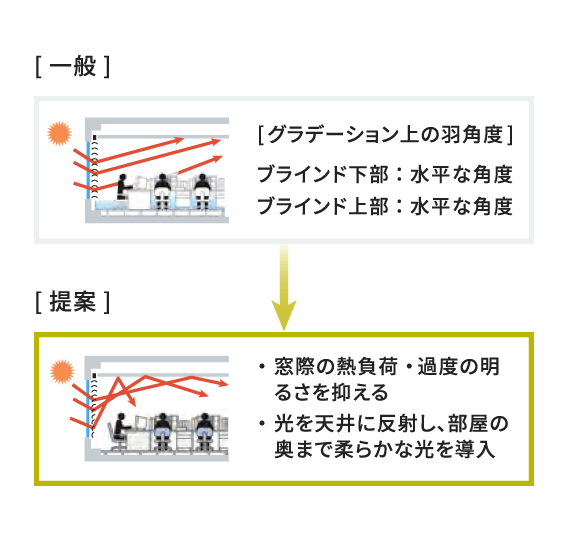 グラデーションブラインドイメージ - 日射遮蔽性能を高める