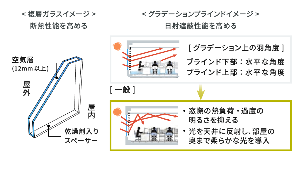 建物外皮性能（PAL）の向上