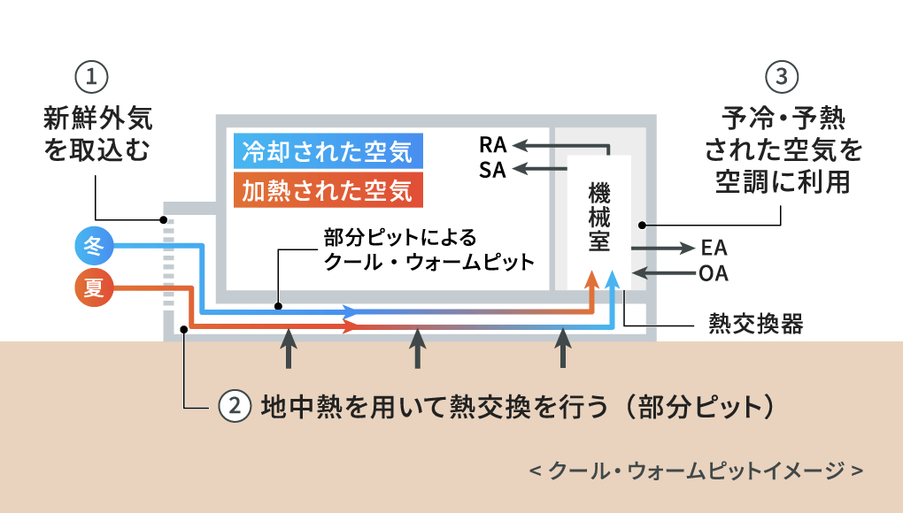 空調換気性能（AC・V）の向上