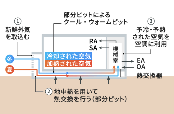 クール・ウォームピットイメージ