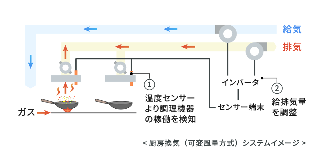 換気性能（V）の向上