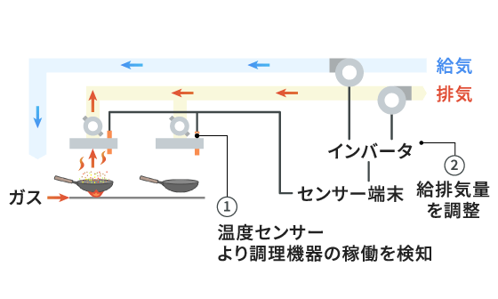 厨房換気（可変風量方式）システムイメージ