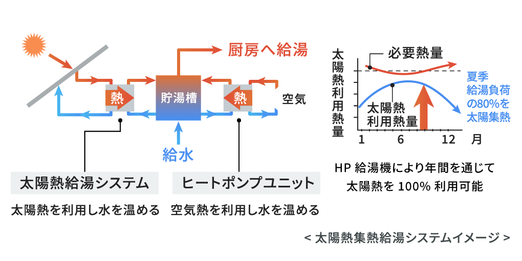 給湯性能（HW）の向上