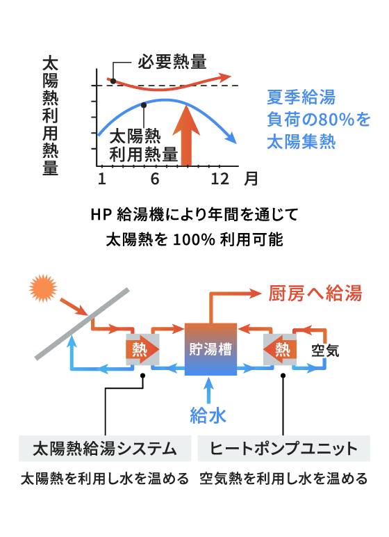 太陽熱集熱給湯システムイメージ