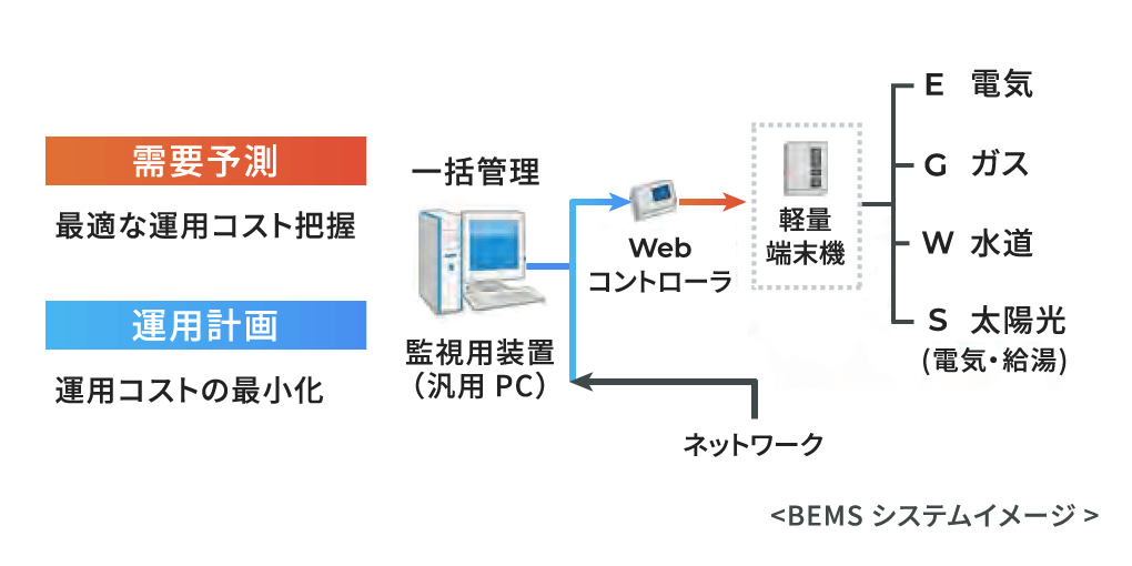 BEMS導入による運用コスト削減