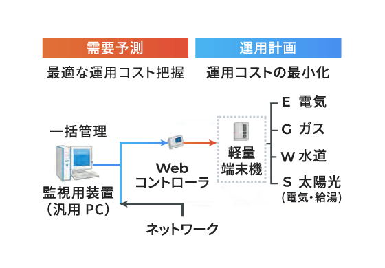 BEMSシステムイメージ